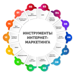 инструменты маркетинга для продвижения продукта
