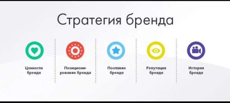 Пункты стратегии бренда