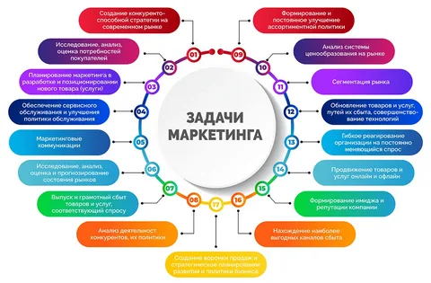 Инфографика по задачам маркетинга