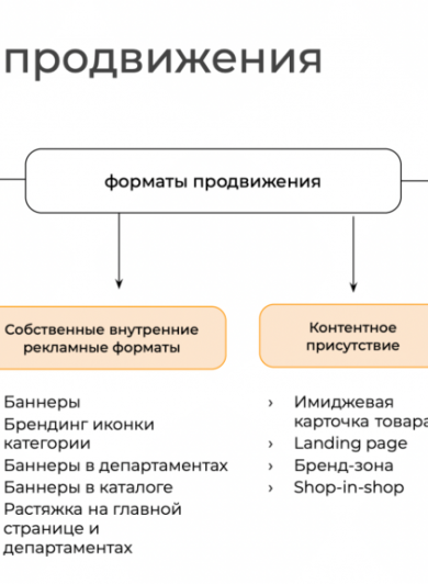 Схема с вариантами продвижение бизнеса
