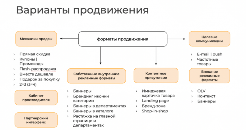 Схема с вариантами продвижение бизнеса