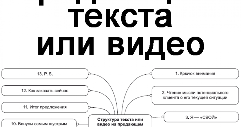 Схема продающего текста